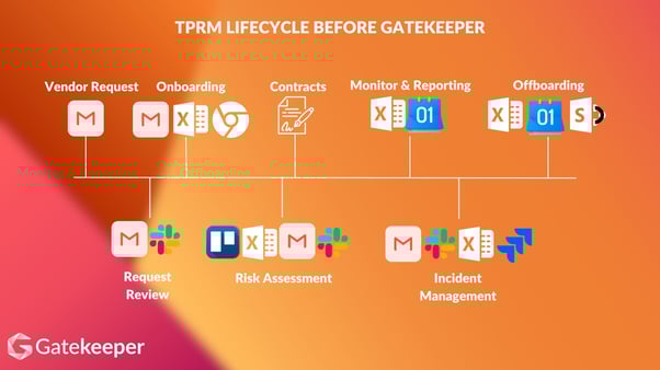 TPRM Lifecycle Before Gatekeeper